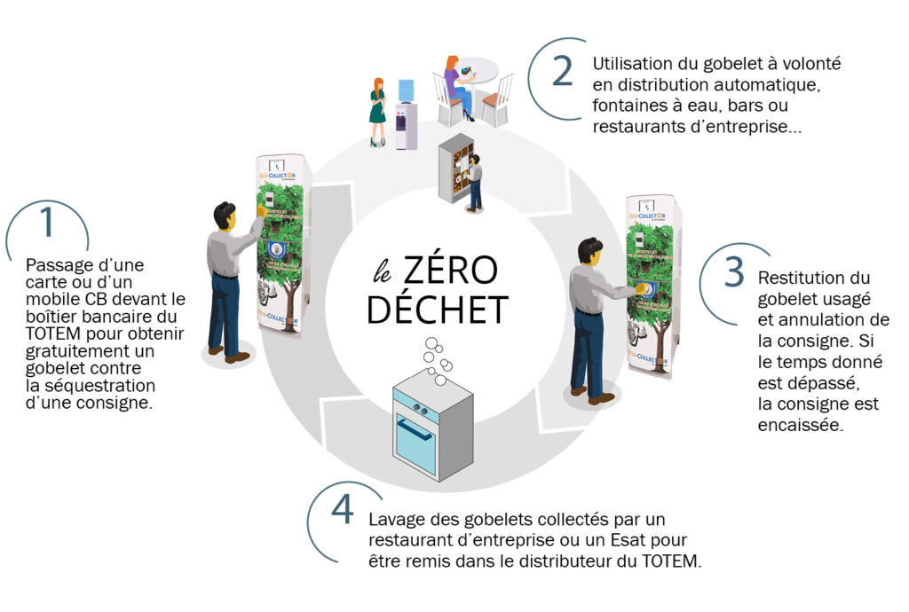 solution zéro déchet entreprise
